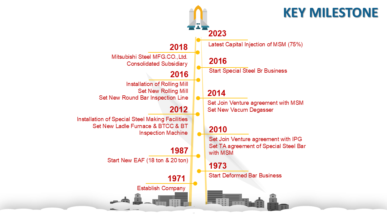 Corporate History